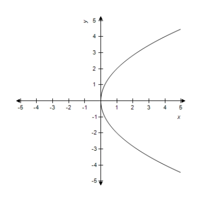 <strong>Find the vertex and focus of the parabola for the given equation and select its graph. </strong> A)Vertex: (0,0) Focus: (1,0) B)Vertex: (0,0) Focus: (1,0) C)Vertex: (0,0) Focus: (-1,0) D)Vertex: (0,0) Focus: ( 1,0) E)Vertex: (0,0) Focus: (0,1)