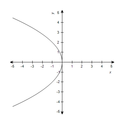 <strong>Find the vertex and focus of the parabola for the given equation and select its graph. </strong> A)Vertex: (0,0) Focus: (1,0) B)Vertex: (0,0) Focus: (1,0) C)Vertex: (0,0) Focus: (-1,0) D)Vertex: (0,0) Focus: ( 1,0) E)Vertex: (0,0) Focus: (0,1)