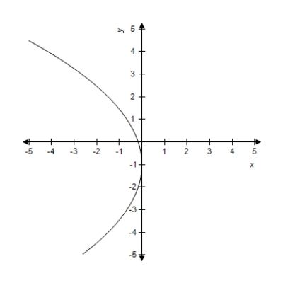 <strong>Find the vertex and focus of the parabola from the given equation and select its graph. </strong> A)Vertex: (0,0) Focus: (- ,0) B)Vertex: (0,0) Focus: (0,- ) C)Vertex: (0,0) Focus: ( ,0) D)Vertex: (0,0) Focus: (0, ) E)Vertex: (0,0) Focus: ( ,0)