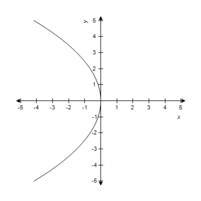 <strong>Find the vertex and focus of the parabola from the given equation and select its graph. </strong> A)Vertex: (0,0) Focus: (- ,0) B)Vertex: (0,0) Focus: (0,- ) C)Vertex: (0,0) Focus: ( ,0) D)Vertex: (0,0) Focus: (0, ) E)Vertex: (0,0) Focus: ( ,0)