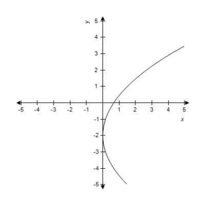 <strong>Find the vertex and focus of the parabola from the given equation and select its graph. </strong> A)Vertex: (0,0) Focus: (- ,0) B)Vertex: (0,0) Focus: (0,- ) C)Vertex: (0,0) Focus: ( ,0) D)Vertex: (0,0) Focus: (0, ) E)Vertex: (0,0) Focus: ( ,0)