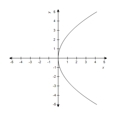 <strong>Find the vertex and focus of the parabola from the given equation and select its graph. </strong> A)Vertex: (0,0) Focus: (- ,0) B)Vertex: (0,0) Focus: (0,- ) C)Vertex: (0,0) Focus: ( ,0) D)Vertex: (0,0) Focus: (0, ) E)Vertex: (0,0) Focus: ( ,0)