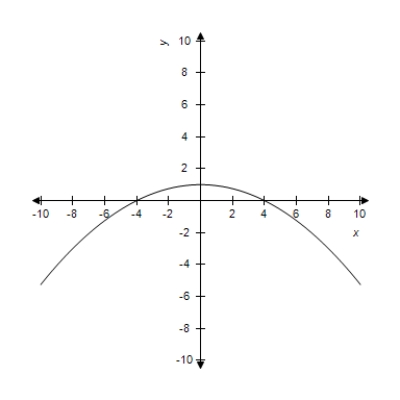 <strong>Find the vertex and focus of the parabola from the given equation and select its graph. </strong> A)Vertex: (0,0) Focus: (4,0) B)Vertex: (0,0) Focus: (-4,0) C)Vertex: (0,-4) Focus: (0,0) D)Vertex: (0,0) Focus: (0,4) E)Vertex: (0,0) Focus: (0,-4)