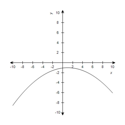 <strong>Find the vertex and focus of the parabola from the given equation and select its graph. </strong> A)Vertex: (0,0) Focus: (4,0) B)Vertex: (0,0) Focus: (-4,0) C)Vertex: (0,-4) Focus: (0,0) D)Vertex: (0,0) Focus: (0,4) E)Vertex: (0,0) Focus: (0,-4)