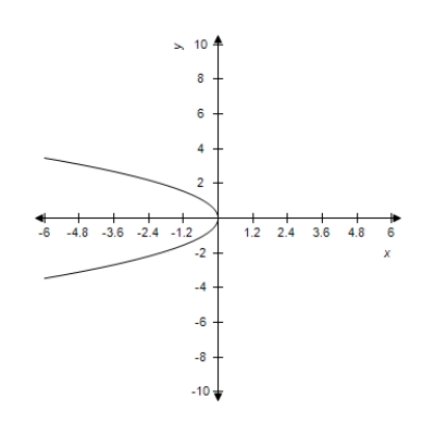 <strong>Find the vertex and focus of the parabola from the given equation and select its graph. </strong> A)Vertex: (0,0) Focus: (- ,0) B)Vertex: (- ,0) Focus: (0,0) C)Vertex: (0,0) Focus: (0, ) D)Vertex: (0,0) Focus: (0,- ) E)Vertex: (0,0) Focus: ( ,0)