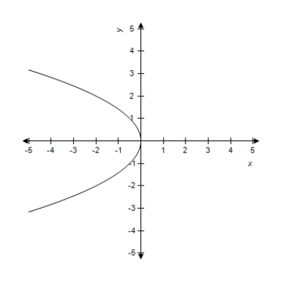 <strong>Find the vertex and focus of the parabola from the given equation and select its graph. </strong> A)Vertex: (0,0) Focus: (- ,0) B)Vertex: (- ,0) Focus: (0,0) C)Vertex: (0,0) Focus: (0, ) D)Vertex: (0,0) Focus: (0,- ) E)Vertex: (0,0) Focus: ( ,0)