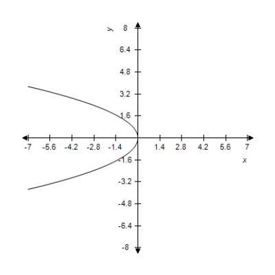 <strong>Find the vertex and focus of the parabola from the given equation and select its graph. </strong> A)Vertex: (0,0) Focus: (- ,0) B)Vertex: (- ,0) Focus: (0,0) C)Vertex: (0,0) Focus: (0, ) D)Vertex: (0,0) Focus: (0,- ) E)Vertex: (0,0) Focus: ( ,0)