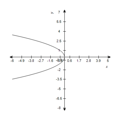 <strong>Find the vertex and focus of the parabola from the given equation and select its graph. </strong> A)Vertex: (0,0) Focus: (- ,0) B)Vertex: (- ,0) Focus: (0,0) C)Vertex: (0,0) Focus: (0, ) D)Vertex: (0,0) Focus: (0,- ) E)Vertex: (0,0) Focus: ( ,0)