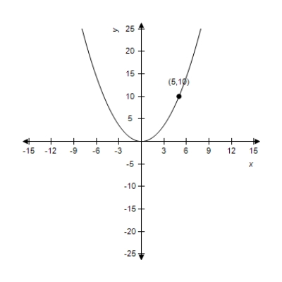 <strong>Select the standard form of the equation of the parabola and determine the coordinates of the focus. </strong> A) ;Focus: B) ;Focus: C) ;Focus: D) ;Focus: E) ;Focus:
