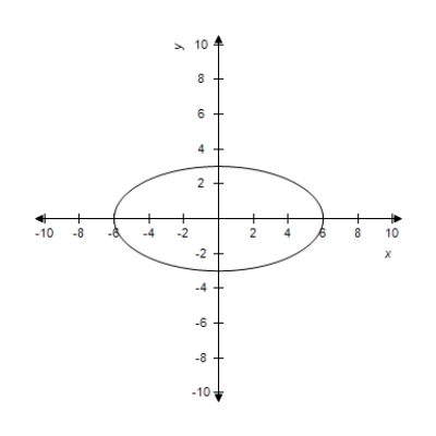 <strong>Find the center and vertices which located on the major axis of the ellipse from given equation and select its graph. </strong> A)Center: (0,0) Vertices: (-6,0) B)Center: (0,0) Vertices: (±6,0) C)Center: (0,0) Vertices: (-6,0) D)Center: (0,0) Vertices: (±6,0) E)Center: (0,0) Vertices: (6,0) 