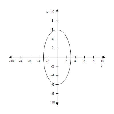 <strong>Find the center and vertices which located on the major axis of the ellipse from given equation and select its graph. </strong> A)Center: (0,0) Vertices: (-6,0) B)Center: (0,0) Vertices: (±6,0) C)Center: (0,0) Vertices: (-6,0) D)Center: (0,0) Vertices: (±6,0) E)Center: (0,0) Vertices: (6,0) 