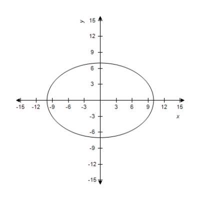 <strong>Find the center and vertices which located on the major axis of the ellipse from given equation and select its graph. </strong> A)Center: (0,0) Vertices: (±10,0) B)Center: (0,0) Vertices: (10,0) C)Center: (0,0) Vertices: (-10,0) D)Center: (0,0) Vertices: (-10,0) E)Center: (0,0) Vertices: (±10,0) 