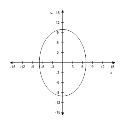 <strong>Find the center and vertices which located on the major axis of the ellipse from given equation and select its graph. </strong> A)Center: (0,0) Vertices: (±10,0) B)Center: (0,0) Vertices: (10,0) C)Center: (0,0) Vertices: (-10,0) D)Center: (0,0) Vertices: (-10,0) E)Center: (0,0) Vertices: (±10,0) 
