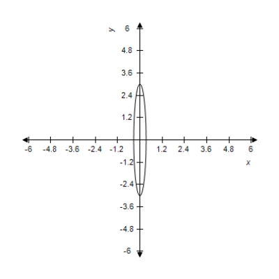 <strong>Find the center and vertices which located on the major axis of the ellipse from given equation and select its graph. </strong> A)Center: (0,0) Vertices: (±3,0) B)Center: (0,0) Vertices: (-3,0) C)Center: (0,0) Vertices: (3,0) D)Center: (0,0) Vertices: (±3,0) E)Center: (0,0) Vertices: (-3,0) 
