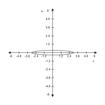 <strong>Find the center and vertices which located on the major axis of the ellipse from given equation and select its graph. </strong> A)Center: (0,0) Vertices: (±3,0) B)Center: (0,0) Vertices: (-3,0) C)Center: (0,0) Vertices: (3,0) D)Center: (0,0) Vertices: (±3,0) E)Center: (0,0) Vertices: (-3,0) 
