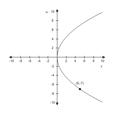 <strong>Select the standard form of the equation of the parabola and determine the coordinates of the focus. </strong> A) ;Focus: B) ;Focus: C) ;Focus: D) Focus: E) ;Focus: