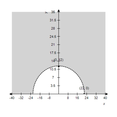 <strong>A semielliptical arch over a tunnel for a one-way road through a mountain has a major axis of 20 feet and a height at the center of 4 feet.Select the arch of the tunnel on a rectangular coordinate system with the center of the road entering the tunnel at the origin.Identify the coordinates of the known points. </strong> A) B) C) D) E)
