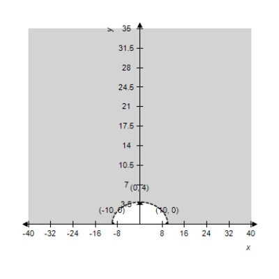<strong>A semielliptical arch over a tunnel for a one-way road through a mountain has a major axis of 20 feet and a height at the center of 4 feet.Select the arch of the tunnel on a rectangular coordinate system with the center of the road entering the tunnel at the origin.Identify the coordinates of the known points. </strong> A) B) C) D) E)