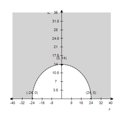 <strong>A semielliptical arch over a tunnel for a one-way road through a mountain has a major axis of 20 feet and a height at the center of 4 feet.Select the arch of the tunnel on a rectangular coordinate system with the center of the road entering the tunnel at the origin.Identify the coordinates of the known points. </strong> A) B) C) D) E)