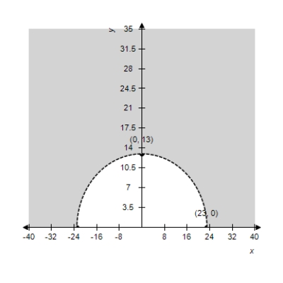 <strong>A semielliptical arch over a tunnel for a one-way road through a mountain has a major axis of 20 feet and a height at the center of 4 feet.Select the arch of the tunnel on a rectangular coordinate system with the center of the road entering the tunnel at the origin.Identify the coordinates of the known points. </strong> A) B) C) D) E)