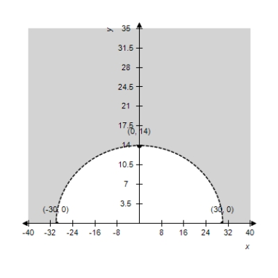 <strong>A semielliptical arch over a tunnel for a one-way road through a mountain has a major axis of 20 feet and a height at the center of 4 feet.Select the arch of the tunnel on a rectangular coordinate system with the center of the road entering the tunnel at the origin.Identify the coordinates of the known points. </strong> A) B) C) D) E)