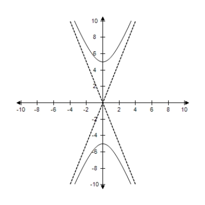 <strong>Find the center and vertices of the hyperbola and select its graph,using asymptotes as sketching aids. </strong> A)Centre: (0,0) Vertices: (0,-5) B)Centre: (0,0) Vertices: (±5,0) C)Centre: (0,0) Vertices: (0,±5) D)Centre: (0,0) Vertices: (0,5) E)Centre: (0,0) Vertices: (5,0)