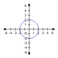 <strong>Match the equation with its graph. </strong> A) B) C) D) E) 