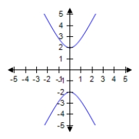 <strong>Match the equation with its graph. </strong> A) B) C) D) E) 