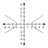 <strong>Match the equation with its graph. </strong> A) B) C) D) E) 