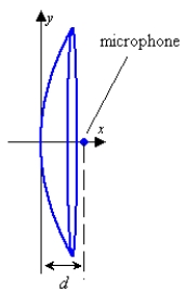 <strong>Write an equation for a cross section of the parabolic ear (used to hear sounds from a distance)shown in the picture. d = 2.25 inches</strong> A) B) C) D) E)