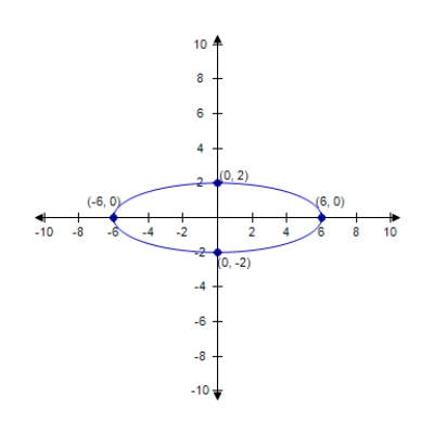 <strong>Find the standard form of the equation of the ellipse with the following graph. </strong> A) , , B) , , C) , , D) , , E) , ,