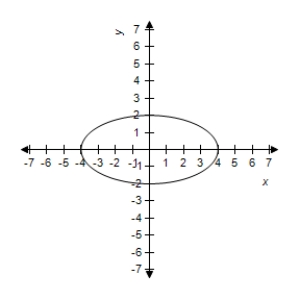 <strong>Sketch the graph of the ellipse,using the lateral recta. </strong> A) B) C) D) E)