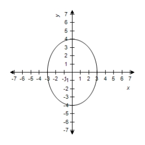 <strong>Sketch the graph of the ellipse,using the lateral recta. </strong> A) B) C) D) E)