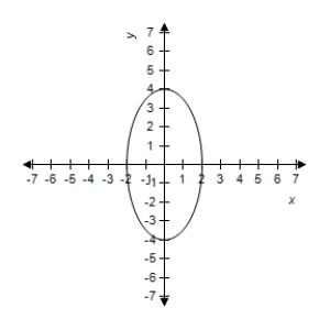 <strong>Sketch the graph of the ellipse,using the lateral recta. </strong> A) B) C) D) E)