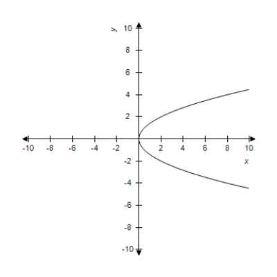 <strong>Select the graph of the following equation: </strong> A) B) C) D) E)