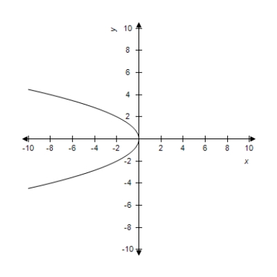 <strong>Select the graph of the following equation: </strong> A) B) C) D) E)