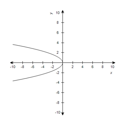 <strong>Select the graph of the following equation: </strong> A) B) C) D) E)