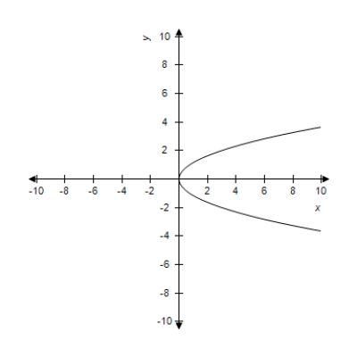 <strong>Select the graph of the following equation: </strong> A) B) C) D) E)