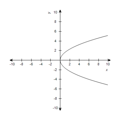 <strong>Select the graph of the following equation: </strong> A) B) C) D) E)