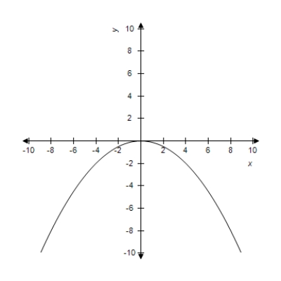 <strong>Select the graph of the following equation. </strong> A) B) C) D) E)