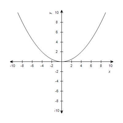<strong>Select the graph of the following equation. </strong> A) B) C) D) E)