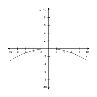 <strong>Select the graph of the following equation. </strong> A) B) C) D) E)