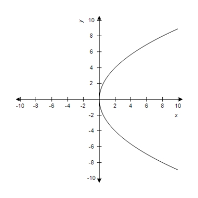 <strong>Select the graph of the following equation. </strong> A) B) C) D) E)