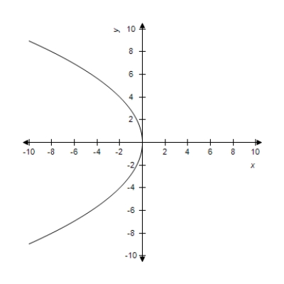 <strong>Select the graph of the following equation. </strong> A) B) C) D) E)