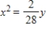 <strong>Find the standard form of the equation of the parabola with the given characteristic and vertex at the origin. Focus: </strong> A) B) C) D) E)