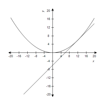 <strong>The equations of a parabola and a tangent line to the parabola are given.Select the correct graph of both equations in the same viewing window. Parabola: Tangent Line: </strong> A) B) C) D) E)