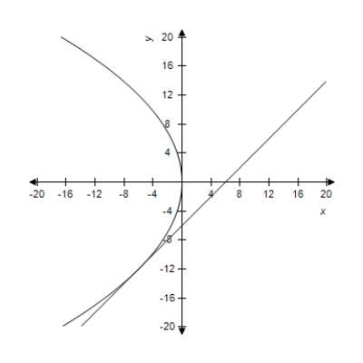 <strong>The equations of a parabola and a tangent line to the parabola are given.Select the correct graph of both equations in the same viewing window. Parabola: Tangent Line: </strong> A) B) C) D) E)