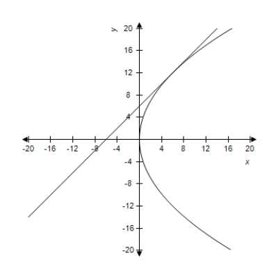 <strong>The equations of a parabola and a tangent line to the parabola are given.Select the correct graph of both equations in the same viewing window. Parabola: Tangent Line: </strong> A) B) C) D) E)