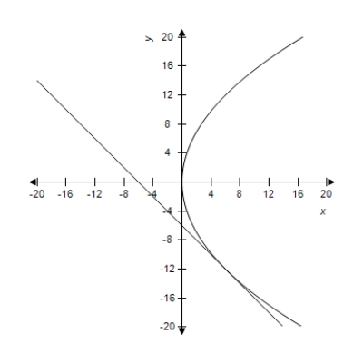 <strong>The equations of a parabola and a tangent line to the parabola are given.Select the correct graph of both equations in the same viewing window. Parabola: Tangent Line: </strong> A) B) C) D) E)
