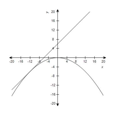 <strong>The equations of a parabola and a tangent line to the parabola are given.Select the correct graph of both equations in the same viewing window. Parabola: Tangent Line: </strong> A) B) C) D) E)